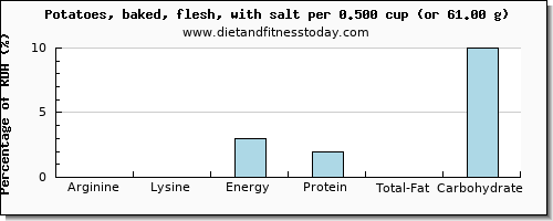 arginine and nutritional content in baked potato